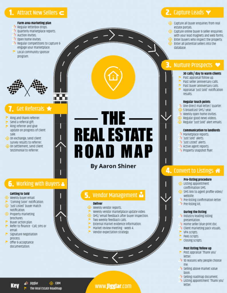 Real estate sales process flowchart