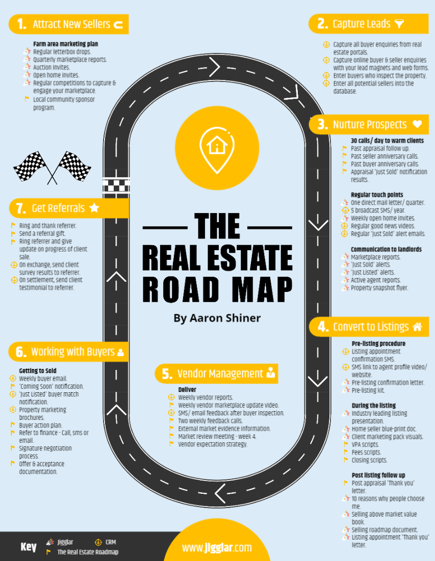 The Real Estate Roadmap Template (Sales Process Flowchart)