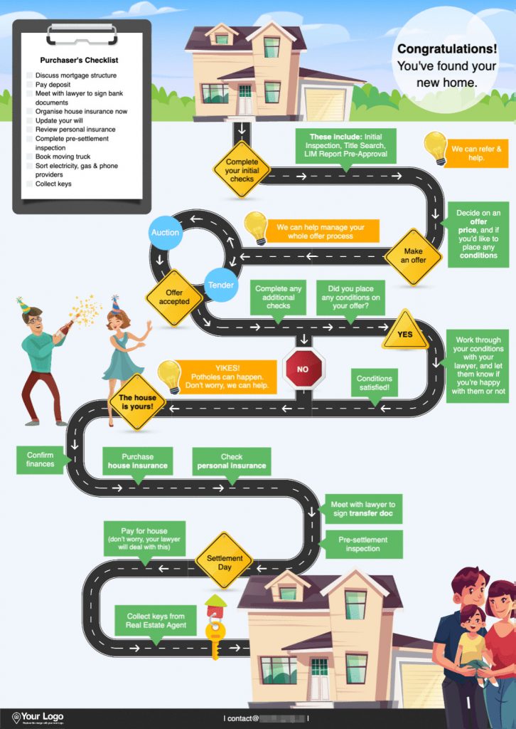 The home buying roadmap flyer with selling tips
