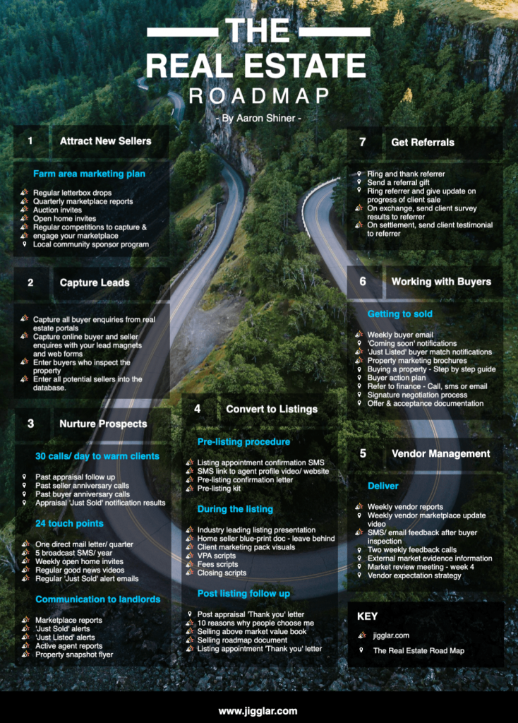 Real estate roadmap template with selling tips