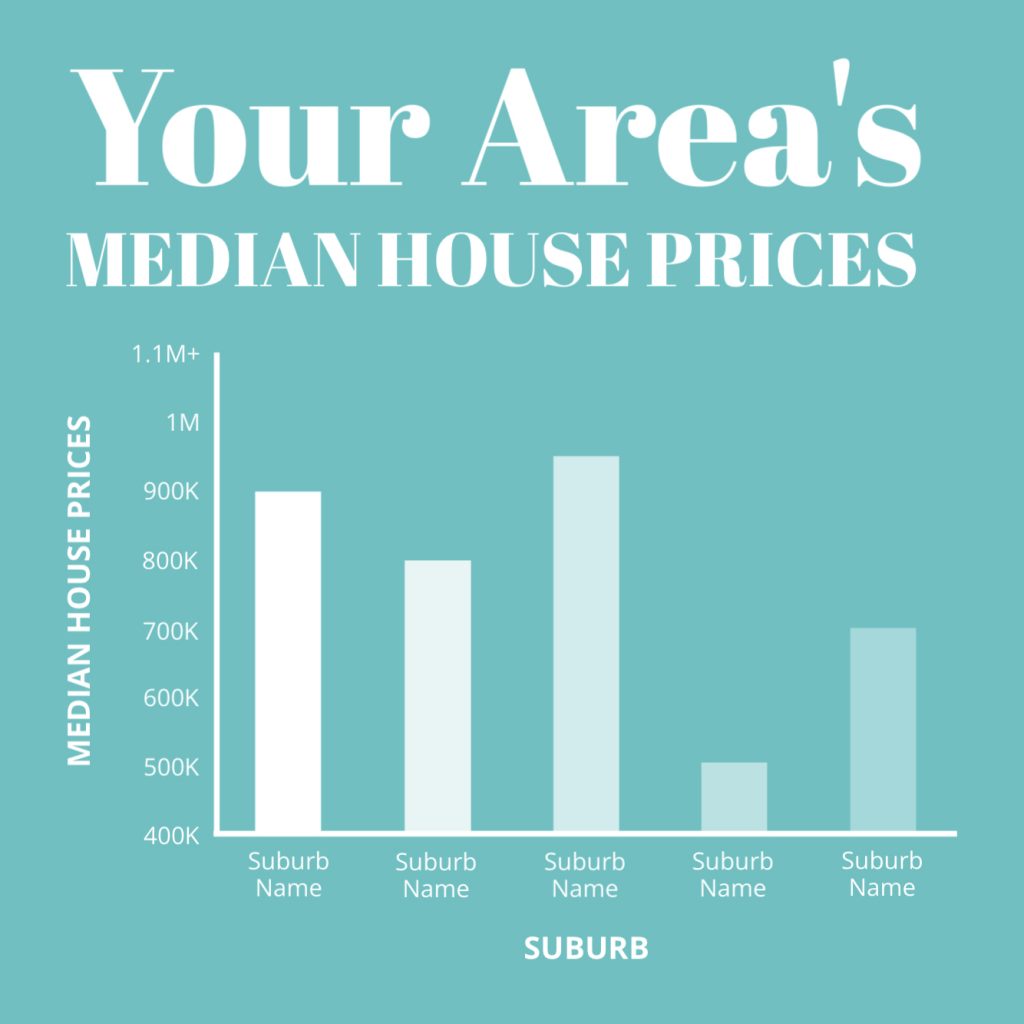 A graph that shows property sales.