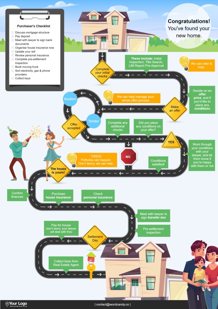 Real estate infographic to help people buy a home
