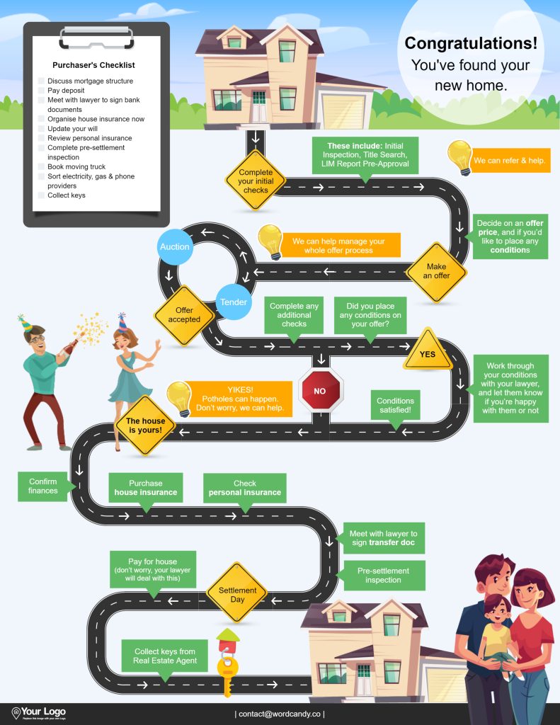 A real estate infographic for social media.
