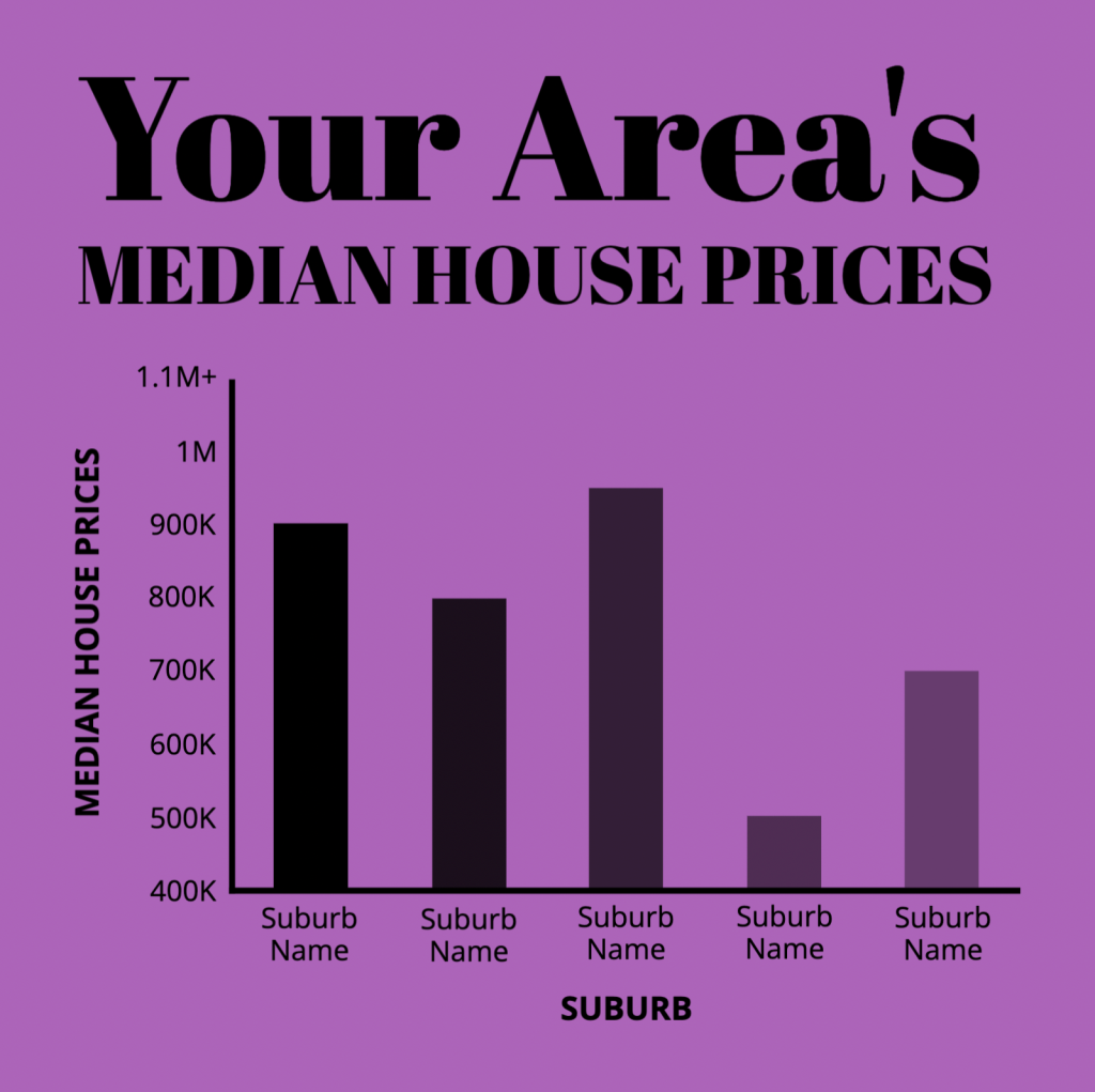 A social media post showing median house prices